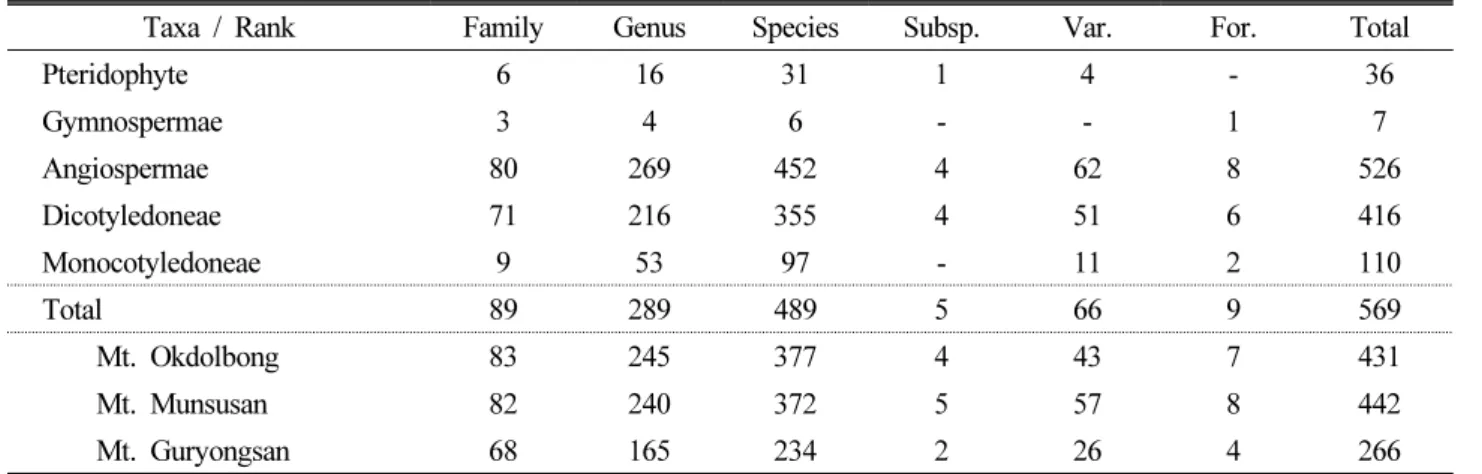 Table 2. The number of vascular plants distributed in this study