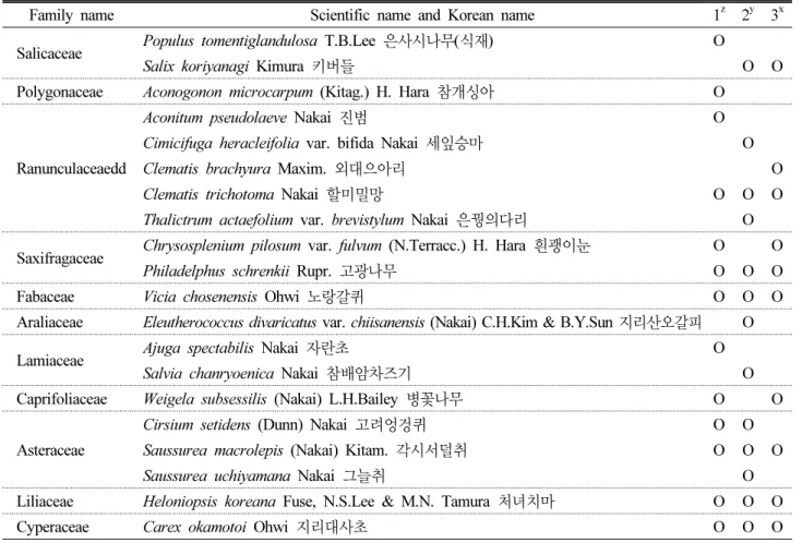 Table 4. The list of the Korean endemic plants investigated in this study