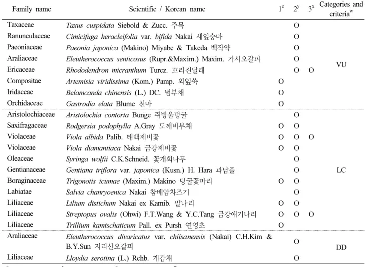 Table 5. The list of the Korean rare plants investigated in this study