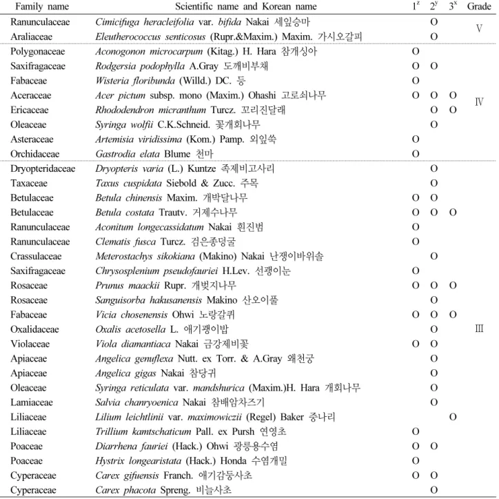 Table 6. The list of floristic regional indicator plants investigated in this study