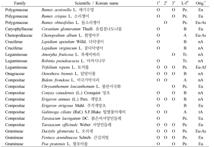 Table 7. The list of naturalized plants in this study