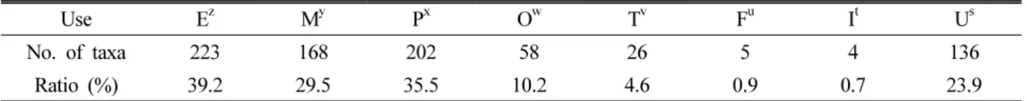 Table 8. Usefulness of vascular plants distributed in this study