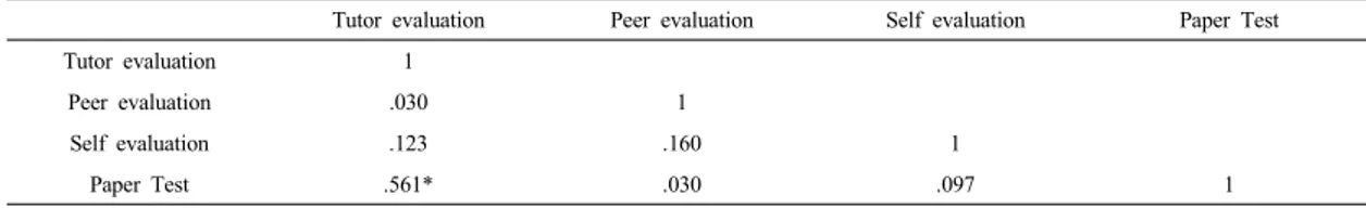Table 4. Correlation among tutor, peer, self evaluation scores and paper test score
