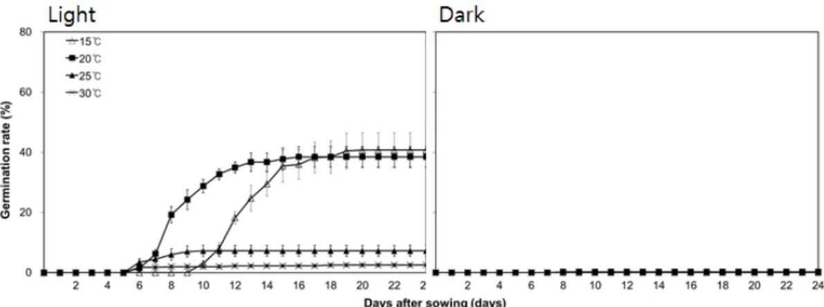 Fig. 3. Effect of light and temperature on seed germination of  Astilbe koreana (Kom.) Nakai