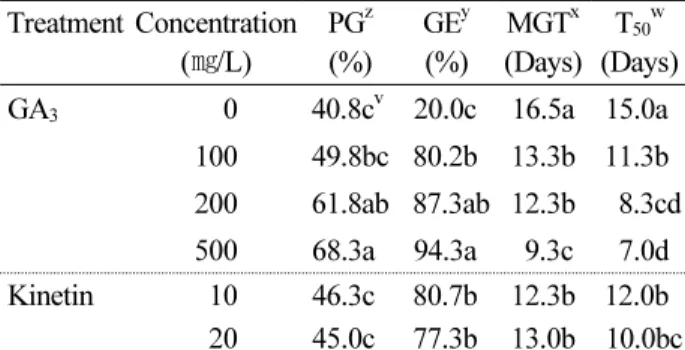 Table 3. Effect of GA 3  and kinetin concentration on seed  germination of  Astilbe koreana (Kom.) Nakai at 15℃ and light  condition