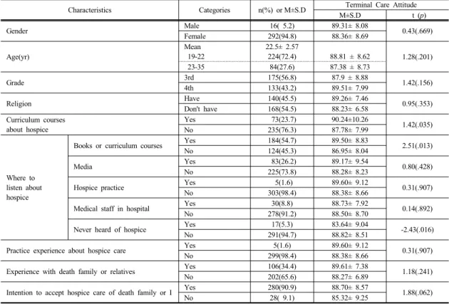 Table 1.  Characteristics of Participants  and the Differences of Terminal Care Attitude by General Characteristic (N=308) 