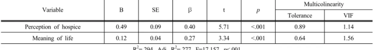 Table 4. Multiple Regression Analysis of Predictive Factors of Terminal Care Attitudes Variable B SE β t p Multicolinearity Tolerance VIF Perception of hospice 0.49 0.09 0.40 5.71 <.001 0.89 1.14 Meaning of life 0.12 0.04 0.27 3.34 <.001 0.64 1.56 R 