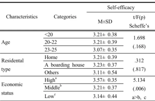 Table 2. Degree of Perceived Father Communication,  Father Emotional Expressiveness, Gender  Identity, Self-efficacy                 (N=270) 지각된  부와의  의사소통에서  개방적  의사소통은  34.30±7.54점,  폐쇄적  의사소통은  26.86±6.33점,  부의  정서표현에서  긍정적  정서표현은  79.77±13.25점,  부정 적  