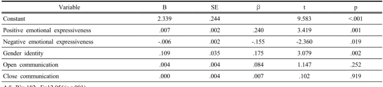 Table 5. Influence effects of Perceived Father Communication, Father Emotional Expressiveness, Gender Identity  on    Self-efficacy                                                                                                                             