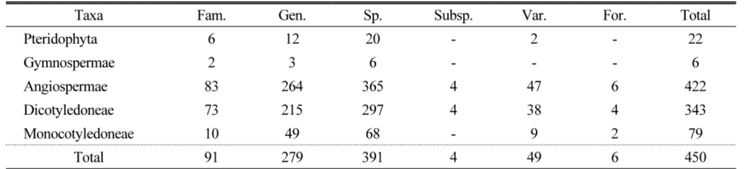 Table 2. Summary on the floristics of Mt. Goryeong and Gaemyeong