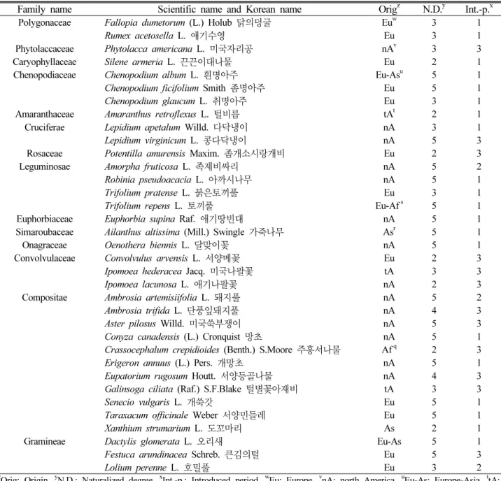 Table 6. The list of naturalized plants in Mt. Goryeong and Gaemyeong