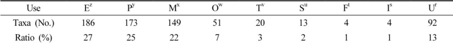 Table 7. Usefulness of vascular plants distributed in Mt. Goryeong and Gaemyeong