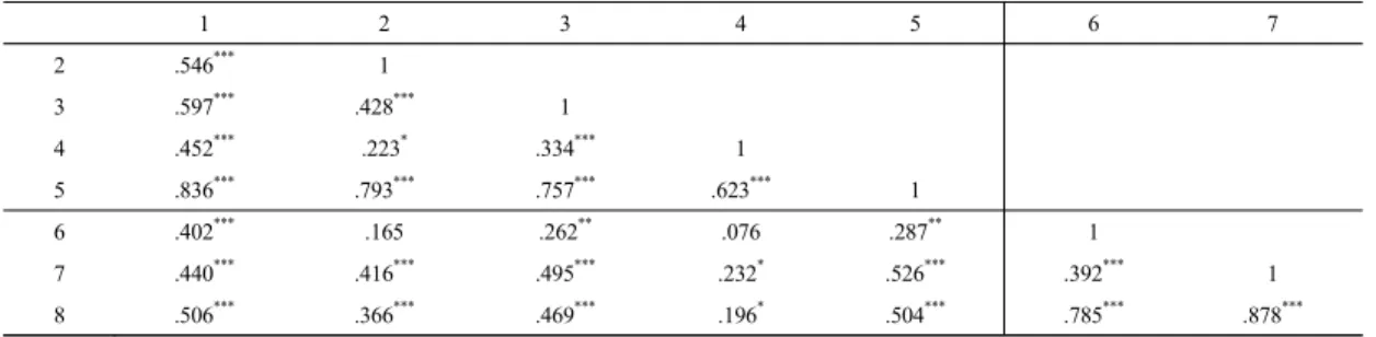 Table 4.  Correlations  of  Variables                                                                                                                              (N=136)