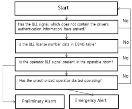 Fig. 6. Algorithm for BLE Authentication and Warning