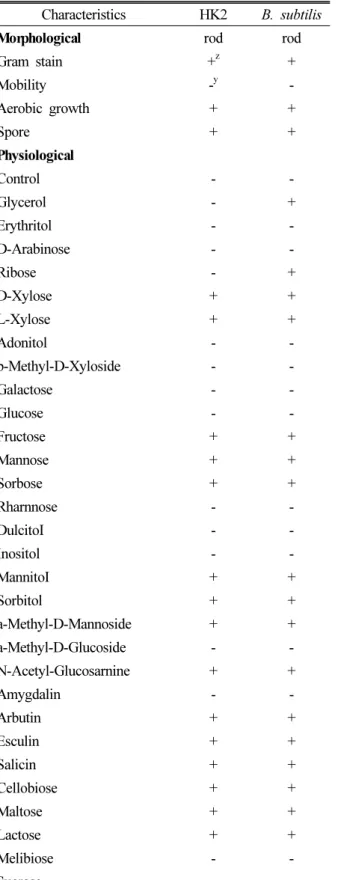 Table 2. Comparison of physiological and biochemical  characteristics of HK2 compared with  B