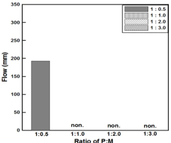 Fig. 1. Test results of flow according to W/B 30
