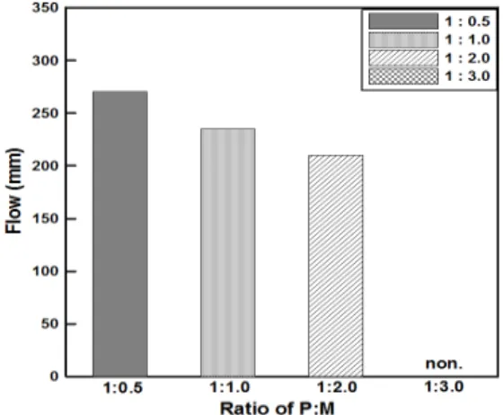 Fig. 6. Test results of flow according to W/B 55