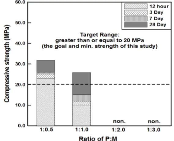 Fig. 8. Test results of compressive strength according to W/B 30