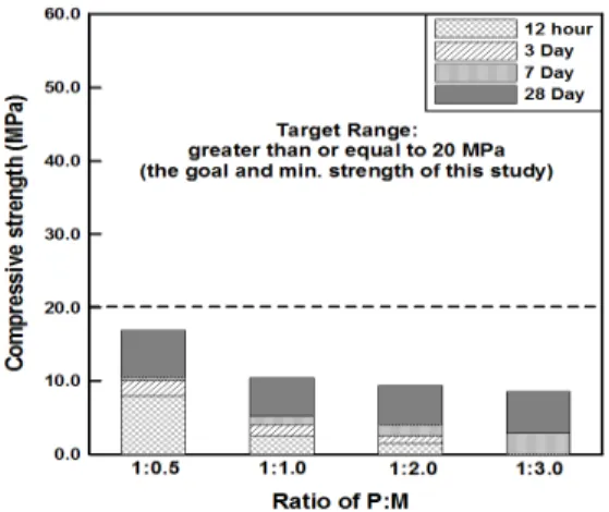 Fig. 13. Test results of compressive strength according to W/B 55