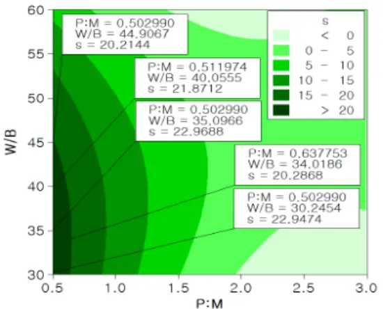 Fig. 15. Compression strength of MPPC according to W/B  for P:M