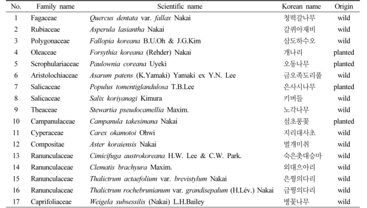 Table 3. List of the endemic plants in Mt. Segeolsan