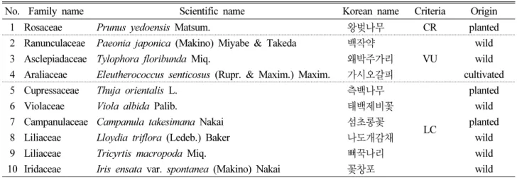 Table 4. List of the rare and endangered plants in Mt. Segeolsan