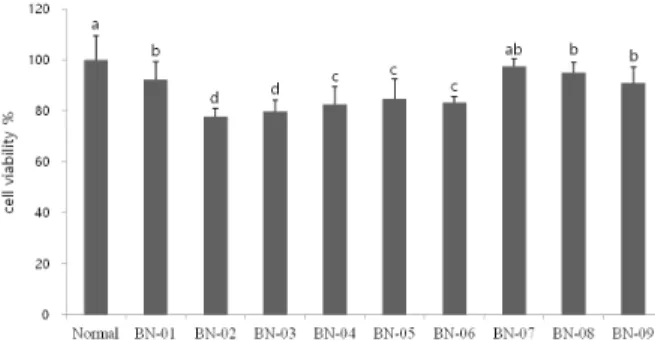 Fig. 1. Cytotoxicity of BN extracts at on viability of C6 glial  cells.