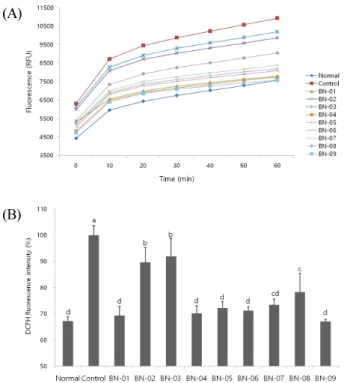 Fig. 3. Effect of BN extracts on level of reactive oxygen  species in C6 glial cell treated with H 2 O 2  (A: Time course of  change in intensity of fluorescence with the BN extracts, B: 