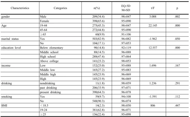 Table 1.  Health-related  Quality  of  life  to  General  Characteristics                                                                                    (N=607)