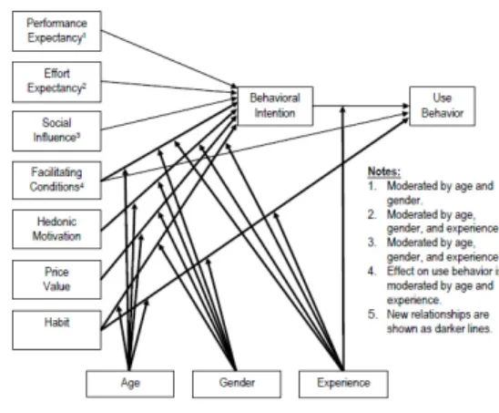 Fig. 1. UTAUT2 model  본  연구에서는  소비자의  스마트TV  구매의도에  영향 을  주는  요인을  알아  보기  위하여,  제한적인  시각보다는  UTAUT2  모델에서  제안한  심리적․사회적  관점을  광범 위하게  적용하여  분석을  실시하는  것이  더욱  바람직할  것으로  판단하여  UTAUT2  모델을  기본  분석틀을  활용 하였다