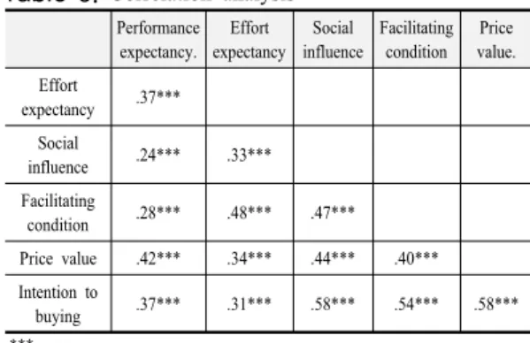 Table 5. Correlation analysis  　 Performance  expectancy. Effort  expectancy Social  influence Facilitating condition Price value