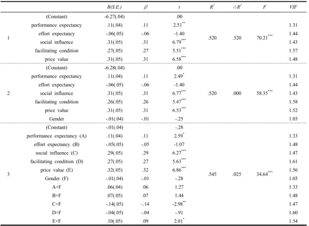 Table 6. Multiple regression analysis4.4.2 가설 1~6 검증 결과 이상의  위계적  <Table 6>에  나타난  회귀분석  결과를 토대로  본  연구의  가설  1∼6의  검증  결과는  다음과  같다.가설  1,  성과  기대는  소비자의  구매의도에  정(+)의  영 향을  미칠  것이라는  가설  1은  채택(t=2.51, p<.001)되었다