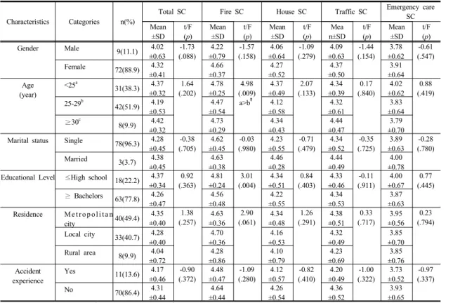 Table 2. Safety consciousness and practice of safety  behavior of participants (n=81) †
