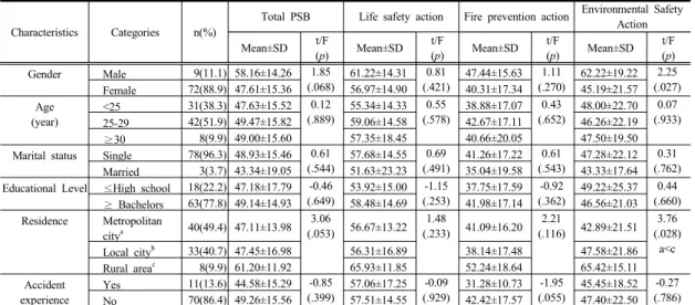 Table 4. Practice of safety behavior according to general characteristics (n=81) †