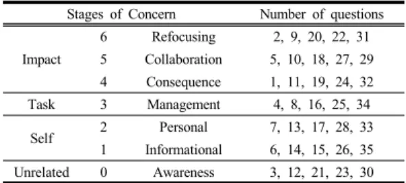 Table 3. The SoC framework of CBAM[9]