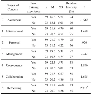 Table 6. Differences in stages of concern according to  prior training experiences of computing (or  SW) education