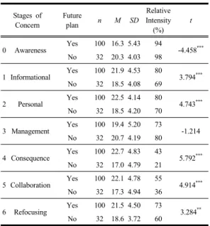 Table 8. Differences in stages of concern according to  technology self-efficacy(TSE)다  소프트웨어  교육의  영향과  관련된  결과,  협동단계에서  훨씬  더  높은  상대적  강도를  보이고  있으며  프로파일 그래프  형태는  전체  평균에  의한  패턴과  비교적  유사한 비사용자  형태를  유지하였고  집단  간  차이는  나타나지 않았다.Stages of ConcernFutu