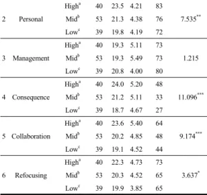 Fig. 5. Stage of concern profile according to technology  self-efficacy 3. 논의 및 결론 본  연구는  유아교육에의  소프트웨어  교육  도입가능성 을  전제로,  최근  교육현장에서  활발하게  연구,  시행되고  있는  소프트웨어  교육에  대한  예비유아교사의  관심도  양 상을  관심수용모형을  통해  탐색해  보고자  하였다