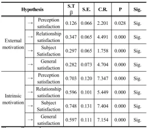 Table 2. Validation results of the hypothesis 