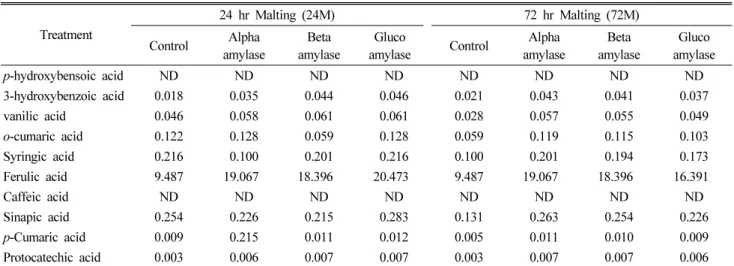 Table 2. Phenolic acid ( ㎍/g) identified in all enzyme-treated malt liquid samples (EMLS).