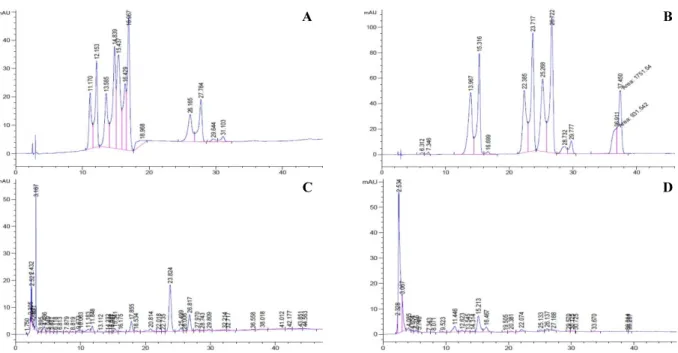 Fig. 3. HPLC-chromatogram of phenolic compounds. A and B: standard, C: control in 24M, and D:  control in 72 M.