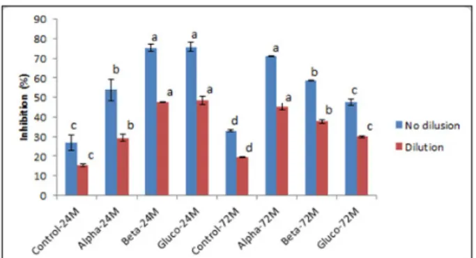 Fig. 6. The Hydroxyl radical activity of enzyme treated malted  liquid samples (EMLS) at the different  malting periods