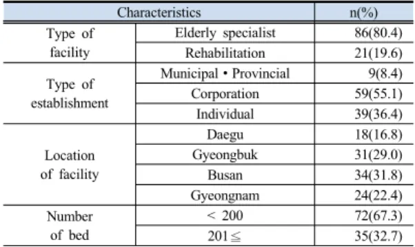 Table 1. General characteristics of long term care hospitals                                 (N=107)