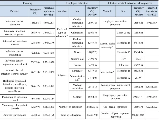 Table 3.  The  status  and  perceived  importance  of  infection  control  activities                                                        (N=107)
