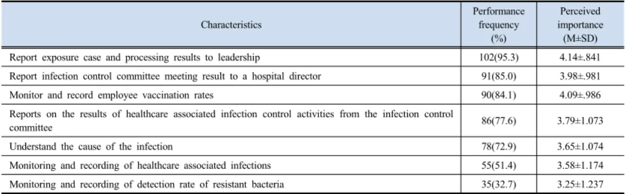 Table 4. The Status of the performance rate and the  perceived importance of the healthcare  associated infection control    (N=107) 