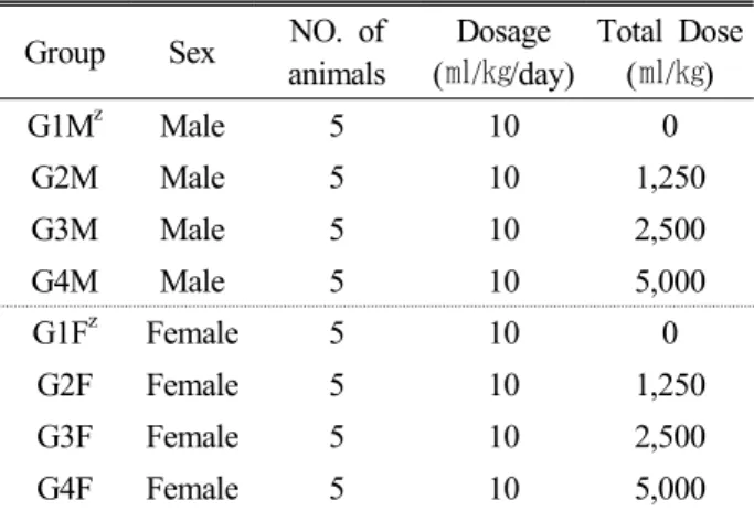 Table 1. Experimental design used in single dose toxicity test Group Sex NO.  of 