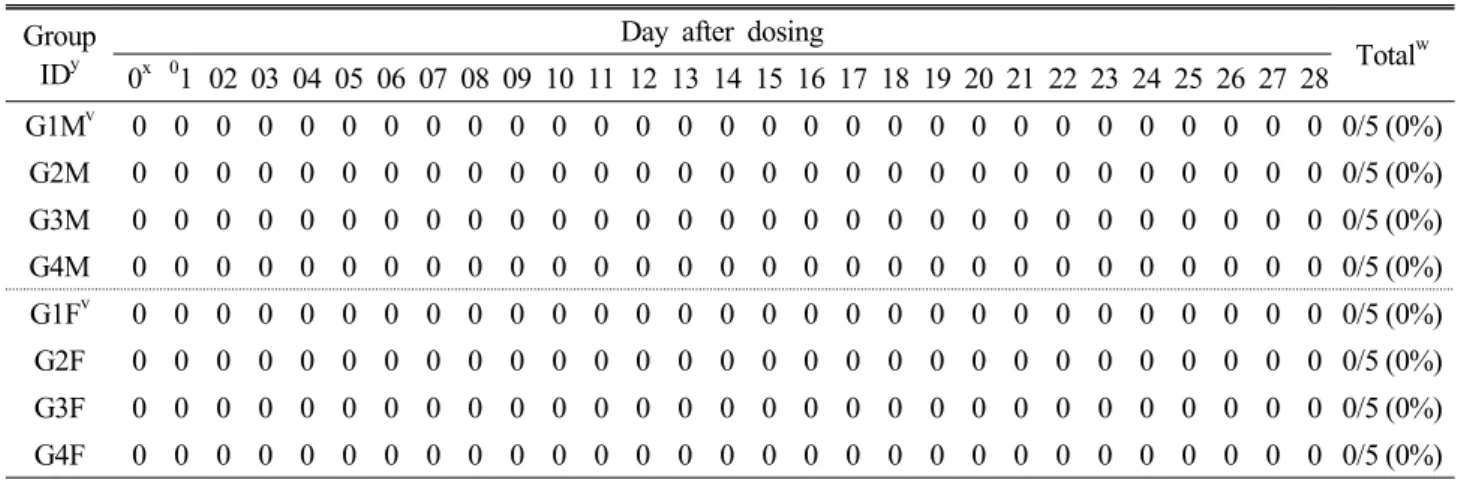 Table 2. Mortalities observed in female and male mice of single dose toxicity test z Group 