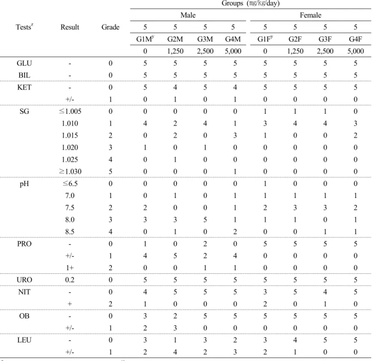 Table 5-1. Urinalysis of male and female rats 