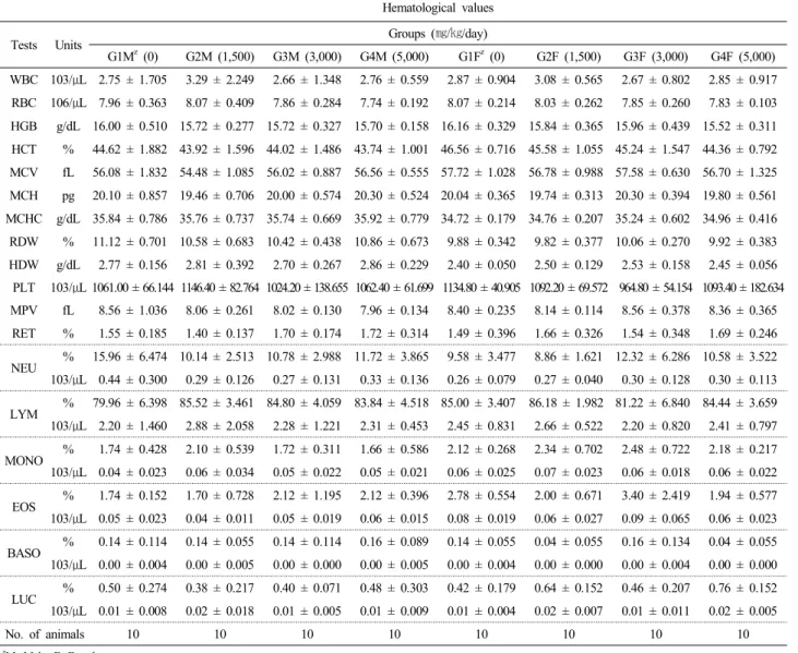 Table 6. Hematological values of male and female rats