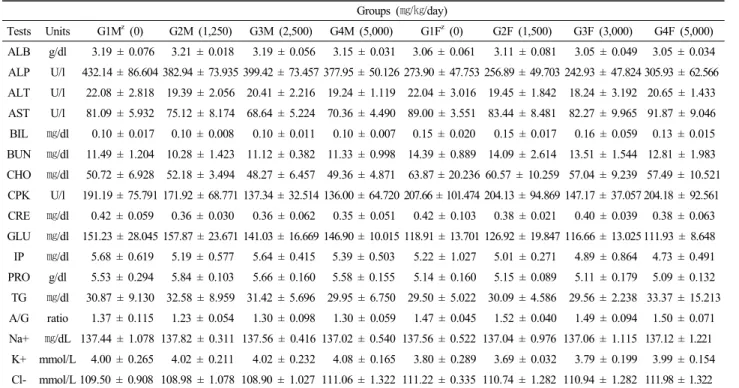 Table 7. Serum biochemical values of male and female rats Groups  (㎎/㎏/day) Tests Units G1M z   (0) G2M  (1,250) G3M  (2,500) G4M  (5,000) G1F z   (0) G2F  (1,500) G3F  (3,000) G4F  (5,000) ALB g/dl 3.19  ±  0.076  3.21  ±  0.018  3.19  ±  0.056  3.15  ±  